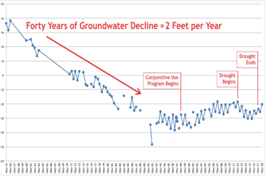 Chart of groundwater levels showing forty years of steady decline of about two feet per year, then stabilization beginning when the conjunctive use program starts, holding level through a marked drought period.