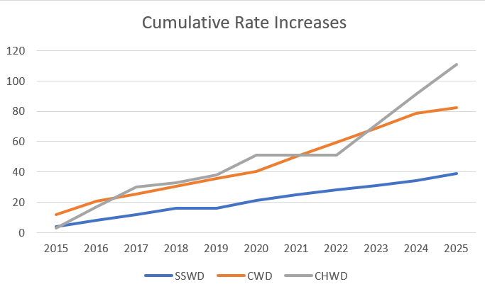 Line chart comparing cumulative rate increases from 2014 to 2024. The SSWD line rises to roughly 38 percent while a neighboring district's line rises to roughly 79 percent.